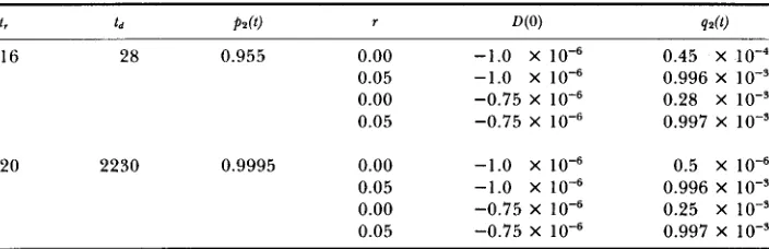 TABLE 3 Hitch-hiking effect for pz(0) = qZ(0) = lo-’ 