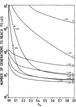 FIGURE 3.-The same significance as in Figure effective dominance of the insecticides when r = dependence of the number of generations for resistance to evolve on the D(0) = 0.999 X lo-’, its maximum value, and when 0.0 and 0.5