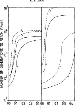 FIGURE 4.-The recombination fraction right are for a and = dependence of the number of generations for resistance to evolve on the Y