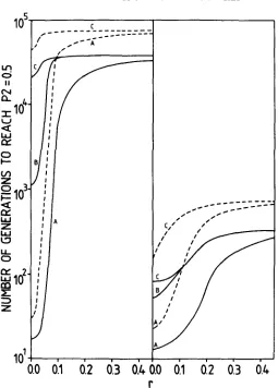 FIGURE 5.-The curves on the left are case in which mating precedes selection and the solid line when selection precedes mating