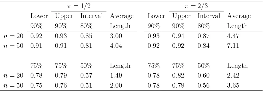 Table 4: Empirical coverages and lengths of bootstrap prediction intervals for p-values fromthe binomial test of H0 : π = 1/3 versus Ha : π > 1/3.