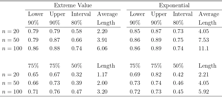 Table 5: Empirical coverages and lengths of bootstrap prediction intervals for p-valuesfrom the Anderson-Darling test for normality