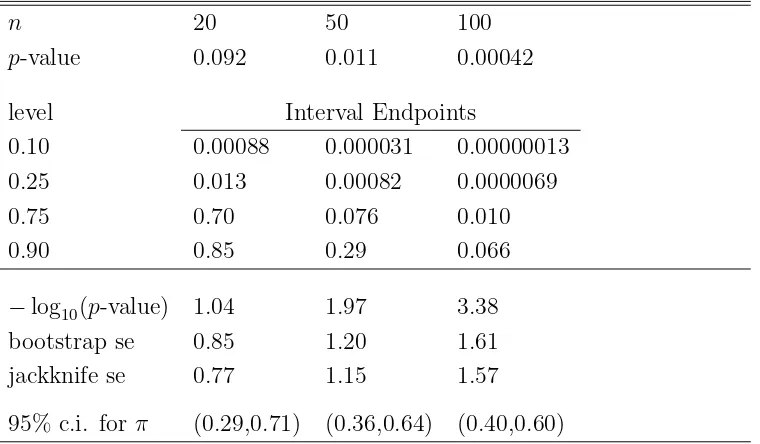 Table 1: Bootstrap prediction interval endpoints for a future pand standard errors for the base 10 logarithm of thetest of-value p-value