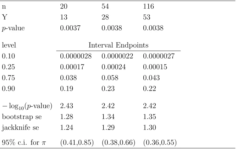 Table 2: Bootstrap prediction interval endpoints for a future pand standard errors for the base 10 logarithm of thetest of-value p-value
