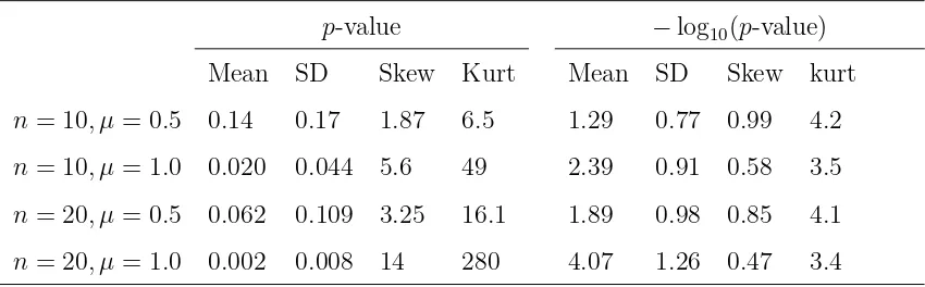 Table 3: Distribution summaries for the t-test p-value and − log10(p-value) for