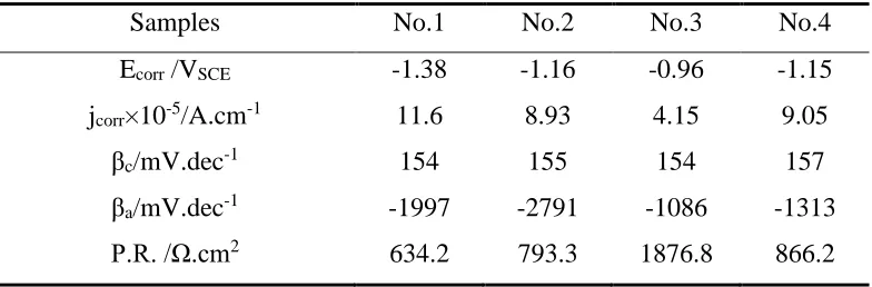 Table 3. Electrochemical parameters of samples in 0.9 wt.% NaCl solution.  