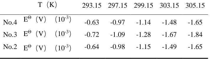 Table 2. Data on the change of cell electromotive force with temperature.  
