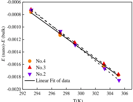 Figure 2.  Curves of electromotive force change with different temperatures. 