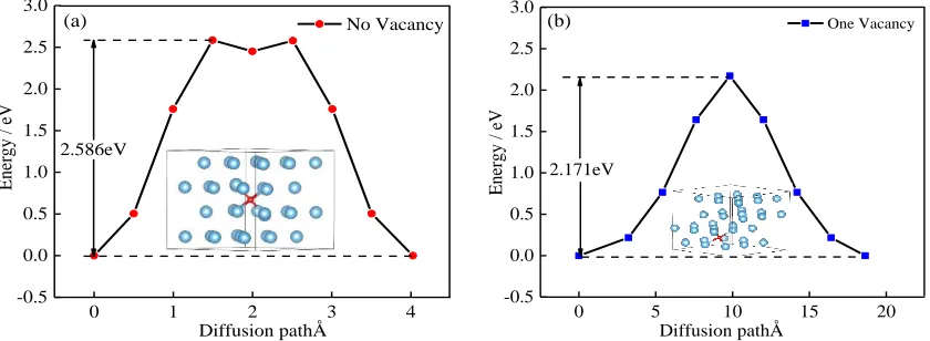 Figure 3. Diffusion barrier curves and diffusion path of O atoms in Ti. 