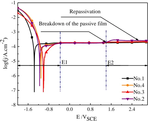 Figure 6.  Potentiodynamic polarization curves of samples.  
