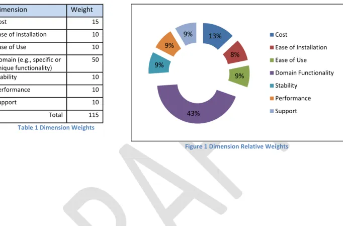 Table 1 Dimension Weights 