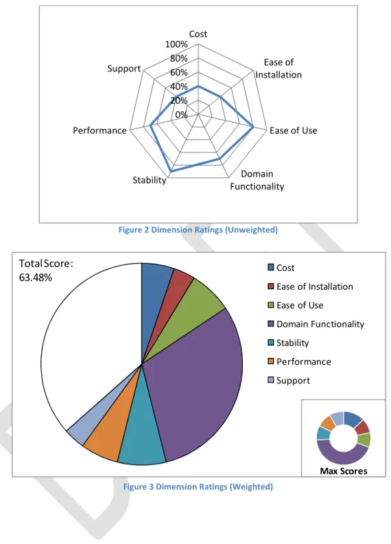 Figure 2 Dimension Ratings (Unweighted) 