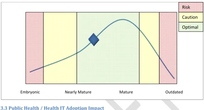 Figure 5 Technology Position on Adoption Curve 