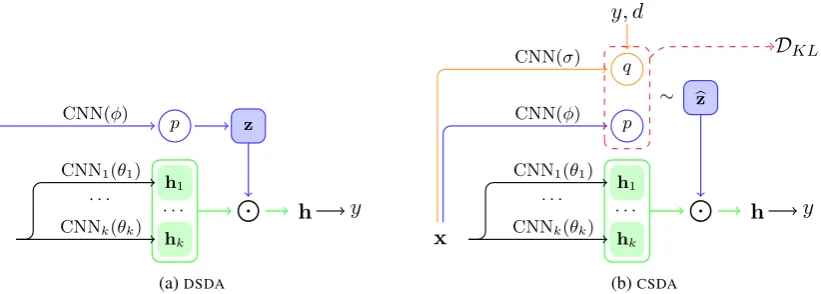 Figure 1: Model architectures for latent variable models, DSDA and CSDA, which differ in the treatment of thelatent variable, which is discrete (d ∈ [1, k]), or a continuous vector (zˆ ∈ Rk)