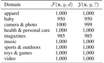 Table 1: Numbers of instances (reviews) for each train-ing domain in our dataset, under the two categories(domain and label known) andunknown), in which “ F Y (label known; domain?” represents the “UNK” token,meaning the given attribute is unobserved.