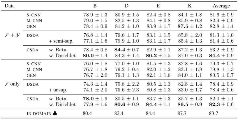 Figure 2: Performance with standard error (|||( ) and with three) as latentdomain size k is increased in log 2 space with DSDA CSDA methods using Beta ( ) andDirichlet ( ) averaged accuracy, over F + Y.