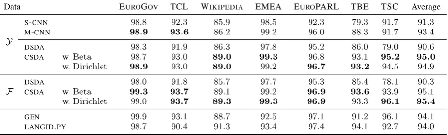 Table 4: Accuracy [%] over 7 LangID benchmarks, as well as the averaged score, for different models under twodata conﬁgurations: (1) using domain unsupervised learning (Y); and (2) using domain supervised learning (F).The best results are indicated in bold