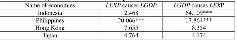 Table 3: Findings from three standard causality tests 