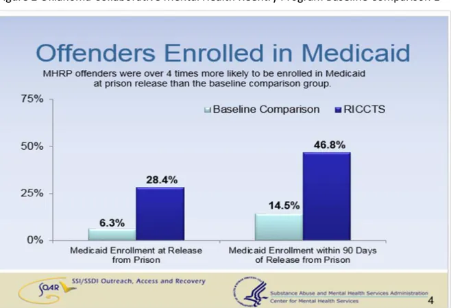 Figure 2 Oklahoma Collaborative Mental Health Reentry Program Baseline Comparison 1 