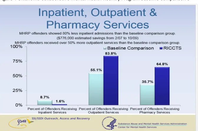 Figure 4 Oklahoma Collaborative Mental Health Reentry Program Baseline Comparison 3 