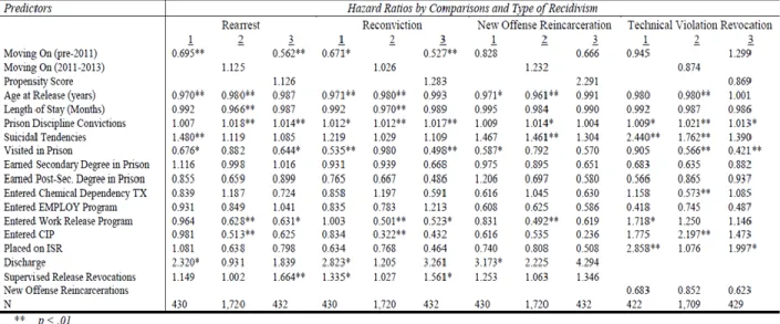 Figure 7 2014 Moving On Evaluation Cox Regression Models 