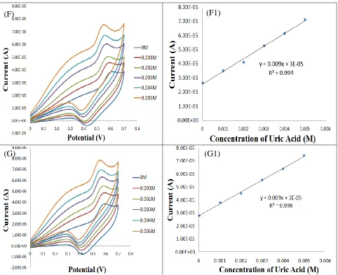 Table 1. Concentration of Uric Acid in Human Urine with seven replications 