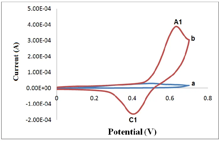 Figure 3. Cyclic voltammograms at Ni plating on Cu electrode (NPCE) in (A) 0.1 M KCl 5 mL (without uric acid) and (B) 0.1 M KCl 5 mL + 20 mL uric acid 0.003 M with scan rate            100 mVs-1 