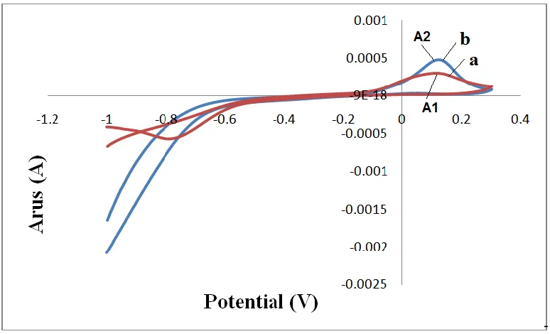 Figure 4. Cyclic voltamograms at Ni plating on Cu electrode (NPCE) in (A) 0.1 M H2SO4 5 mL (without uric acid) and (B) 0.1 M H2SO4 5 mL + 20 mL uric acid 0.003 M with scan rate 100 mVs-1 