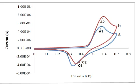 Figure 5.  Cyclic voltamograms at Ni plating on Cu electrode (NPCE) in (A) 0.1 M NaOH 5 mL (without uric acid) and (B) 0.1 M NaOH 5 mL + 20 mL uric acid 0.003M with scan rate 100 mVs-1  