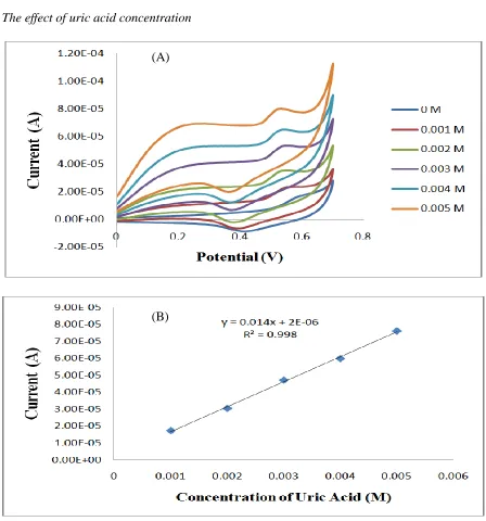 Figure 6. Cyclic voltamograms for uric acid at NPCE electrode: (A) 20 mL uric acid with various concentrations 0.001-0.005 M + 5 mL NaOH 0.1 M, (B) calibration curve from anodic peaks and (C) calibration curve from cathodic peaks
