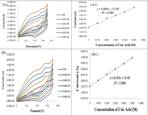 Figure 6A represents the cyclic voltamograms of uric acid at NPCE electrode in 20 mL uric 