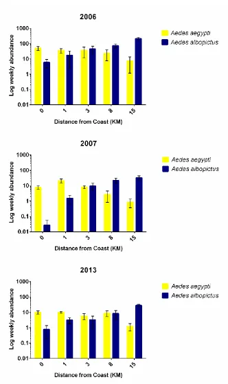 Figure 2.2  Log-transformed weekly abundance of Aedes aegypti collected in 2006, 2007, and 2013 at each distance from the coast