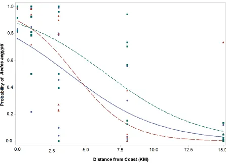 Figure 2.5  Generalized linear mixed model logistic regression results. The proportion of Aedes aegypti served as the dependent variable and was analyzed using a binomial distribution and a logit link function