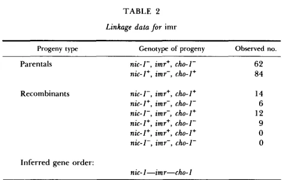 TABLE 2 Linkage data for imr 