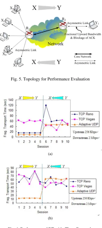 Fig. 6. Performance of BT with  Three Protocols  (a) packet loss rate = 0.1%, (b) packet loss rate=10% 