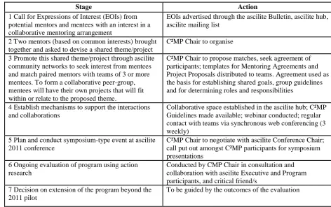 Table 1: C²MP process for implementation  