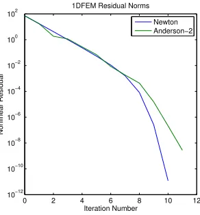 Figure 4.4:Solving the nonlinear heat conduction equation by Newton’s method andAnderson-2