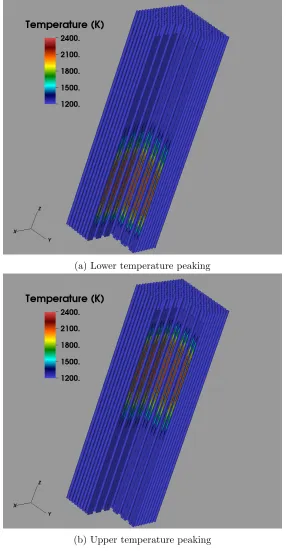 Figure 5.1:Oscillatory temperature shift in Insilico/AMP coupling