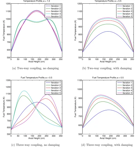 Figure 5.2:Fuel temperature behavior for the model problem, without and with damping