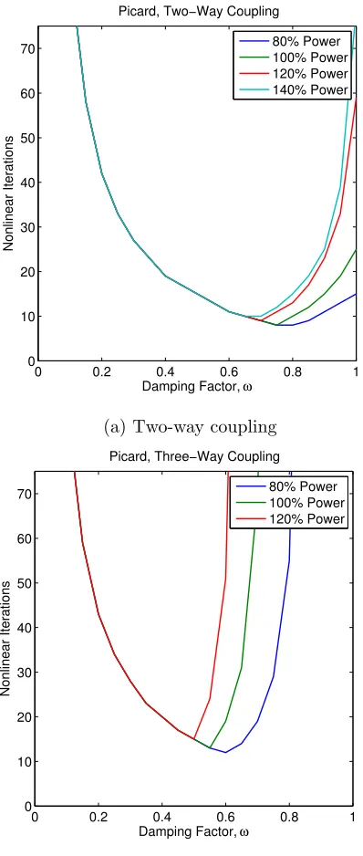 Figure 5.3:Picard iterations to convergence, varying damping factor