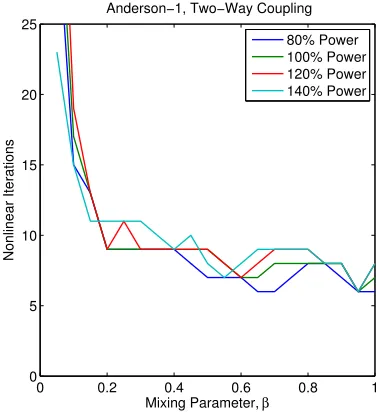 Figure 5.4:Nonlinear iterations to convergence for two-way coupling