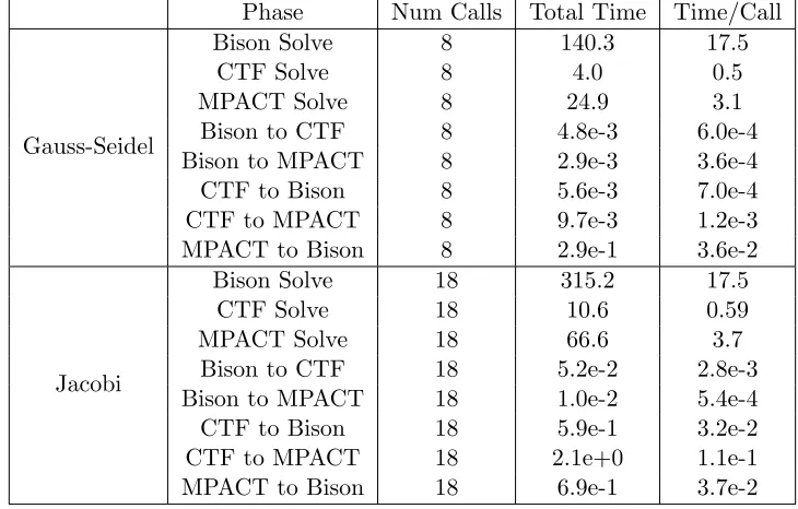 Table 2.2:Breakdown of solve and transfer timings (in seconds) for Tiamat HFP solve phaseat 75% power