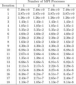 Table 4.1:Solving H-equation with ω = 0.999 and N = 400 by Anderson-10, varying thenumber of MPI processes utilized