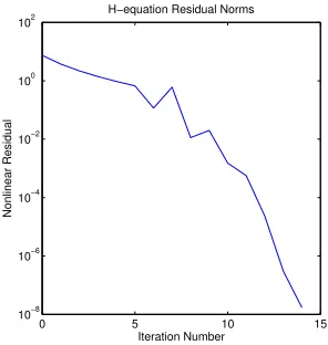 Figure 4.3:Solving H-equation with ω = 0.99 by Anderson-5 with acceleration delayed untiliteration 5