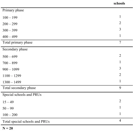 Table 5 Size of participating schools  