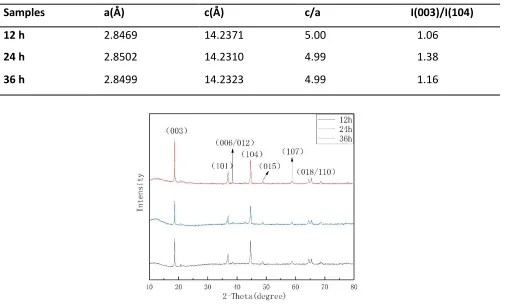 Table 1. Lattice parameters of the different drying time samples. 