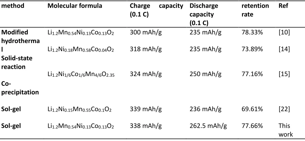 Table 2. Performance comparison of materials obtained by various methods 