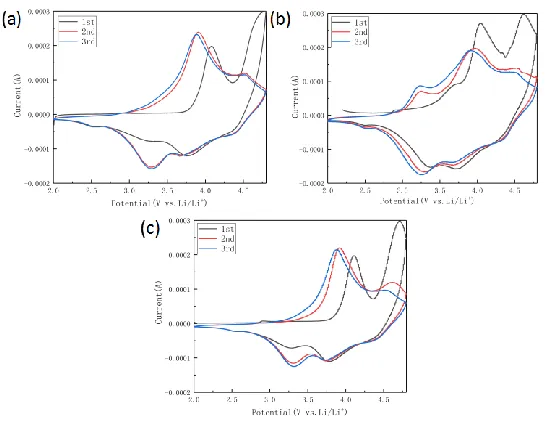 Figure 5.  The first charge and discharge curve of the sample.  