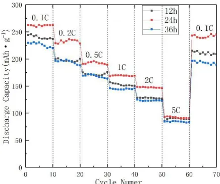 Figure 7 is a graph showing the rate performance of Li1.212 h, 24 h and 36 h. The electrochemical test voltage was adjusted from 2.0 V to 4.8 V at different current densities of 0.1 C, 0.2 C, 0.5 C, 1 C, 2 C, 5 C and back to 0.1 C (1 C=200 mAh/g)