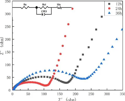 Figure 9.  AC impedance of samples synthesized with different drying times. 